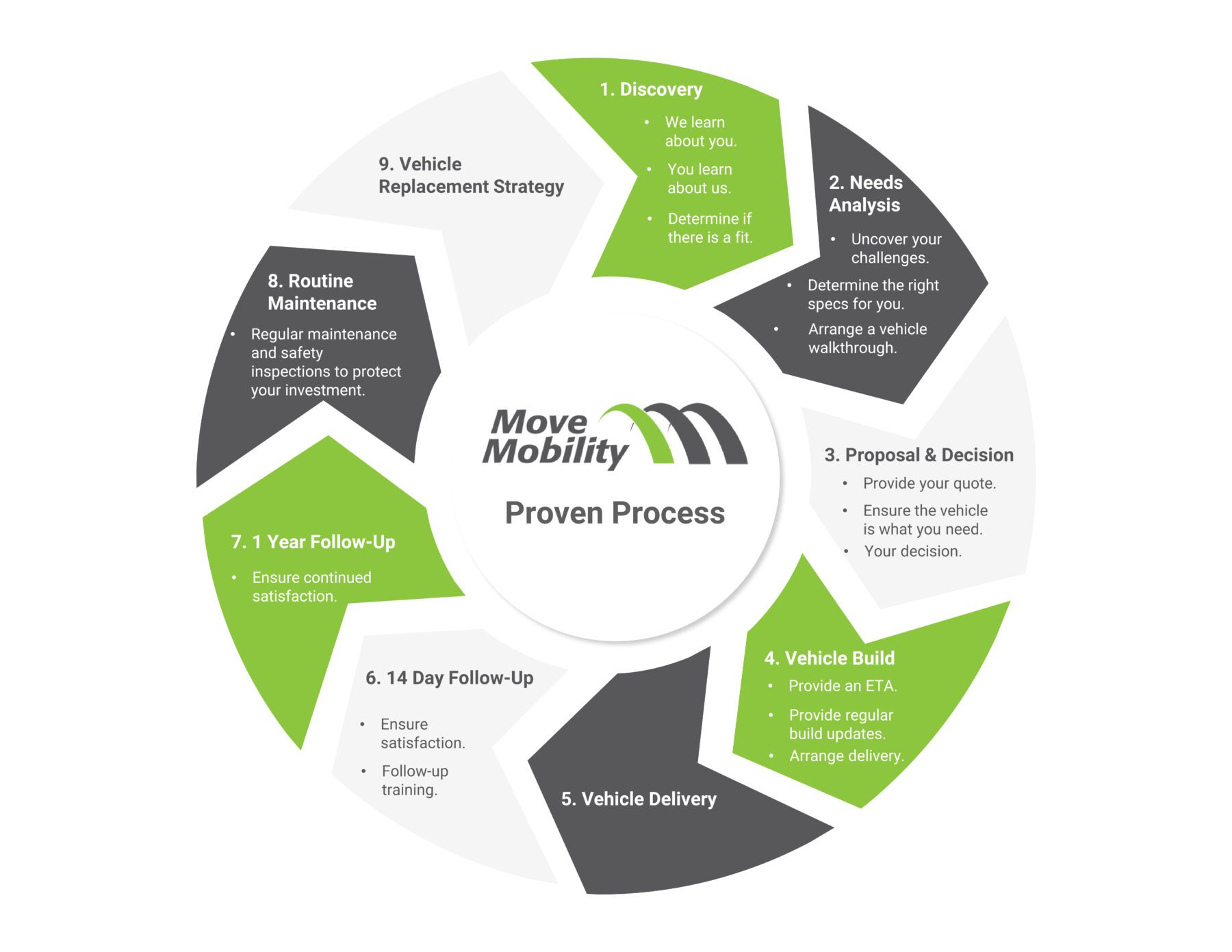MoveMobility Proven Process