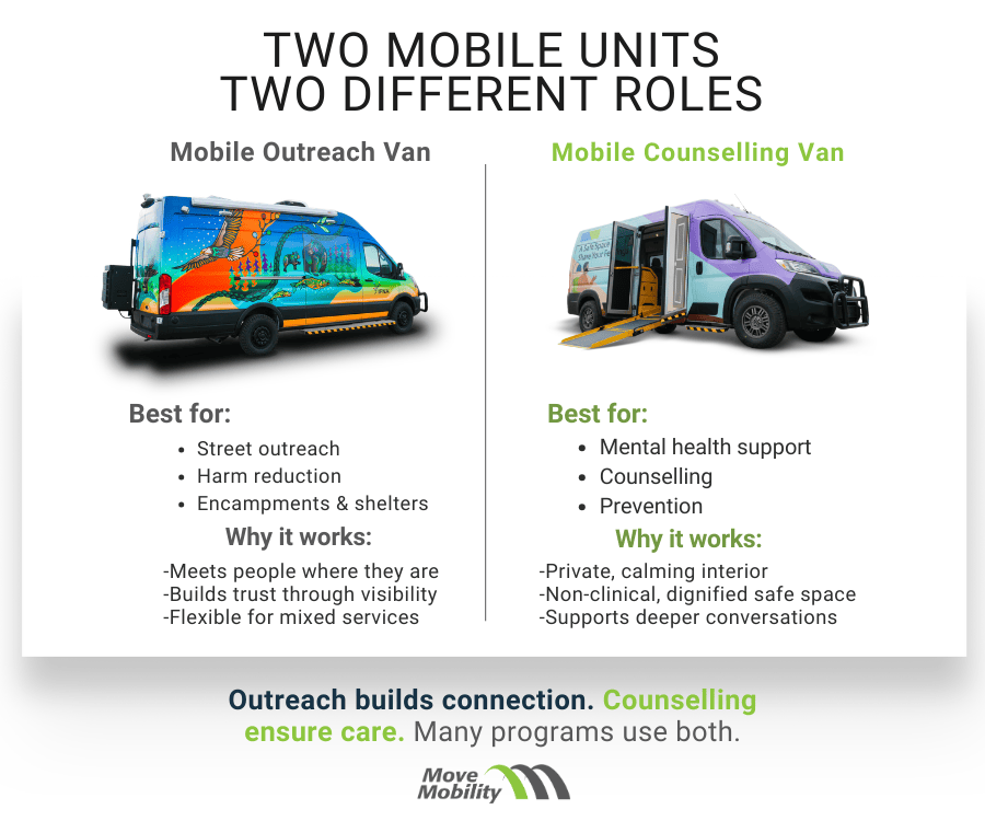 Mobile units for homelessness infographic