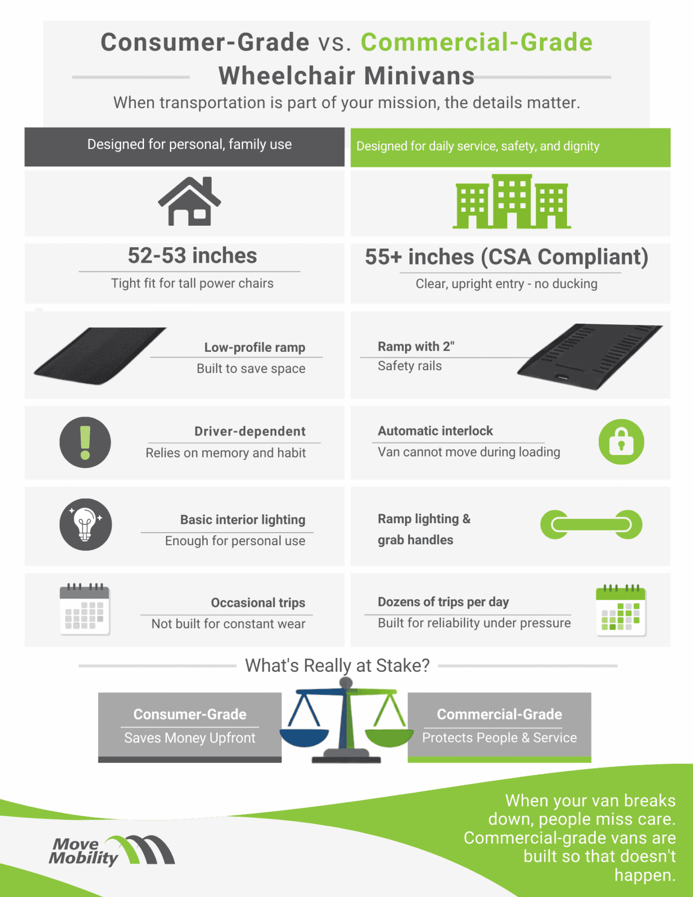 Consumer vs Commercial-Grade Wheelchair Minivans Comparison infographic