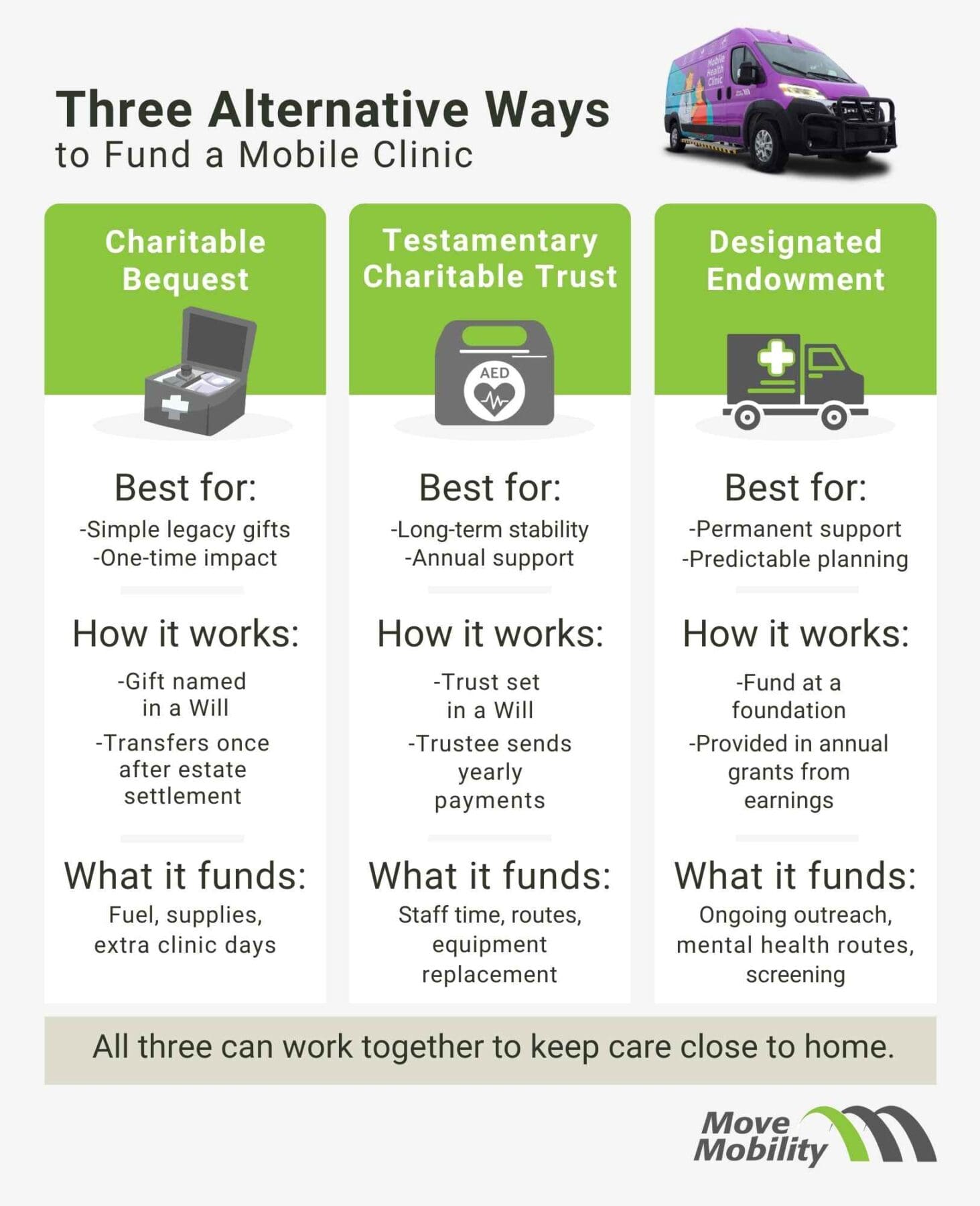 Alternative ways to fund a mobile clinic infographic