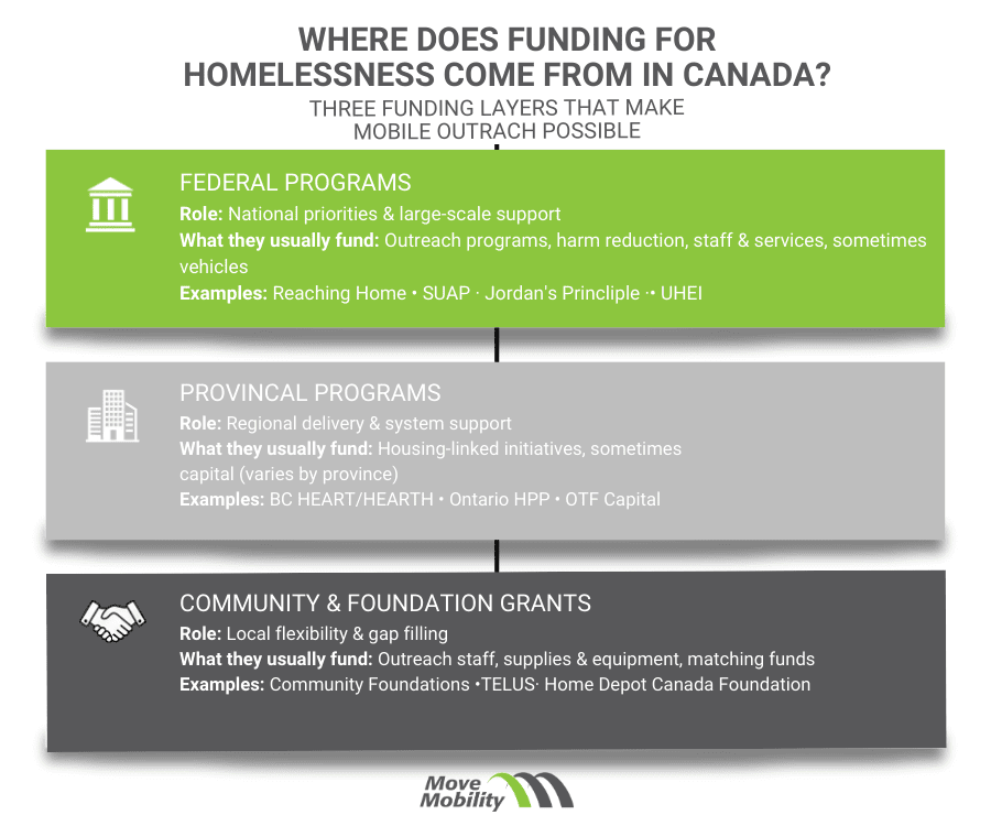 Funding for homelessness infographic