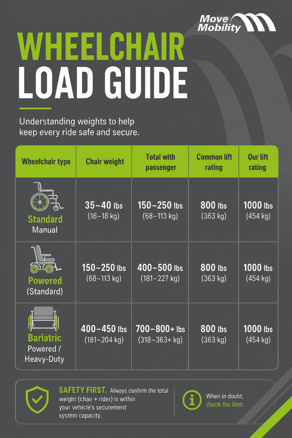 Wheelchair load infographic